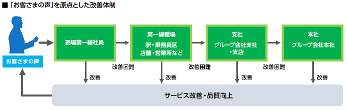 「お客さまの声」を原点とした改善体制