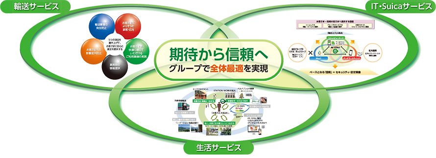 JR東日本グループが目指すサービスの方向性