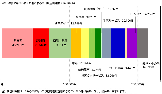 2020年度「お客さまの声」の内訳