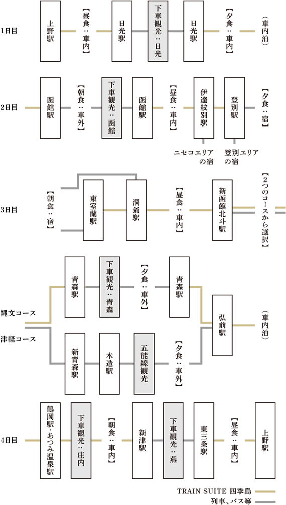 3泊4日コース 春 夏のご紹介 旅の行程のご紹介 Train Suite 四季島 Jr東日本