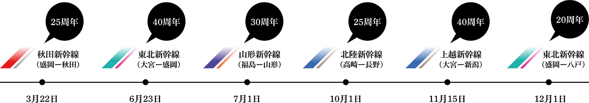 新幹線 Year22 Jr東日本