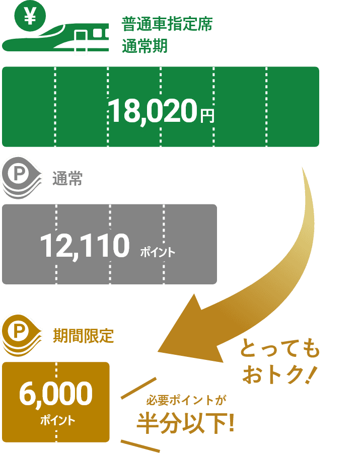 普通席指定席通常期18,020円 通常12,110ポイント 期間限定 必要ポイントが半分以下!6,000ポイント とってもおトク!