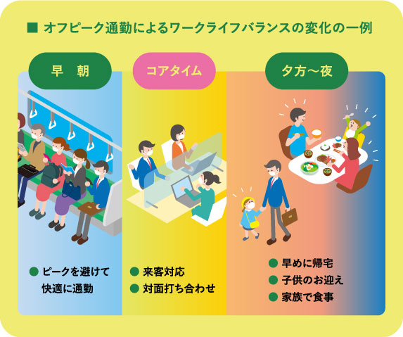 オフピーク通勤によるワークライフバランスの変化の一例