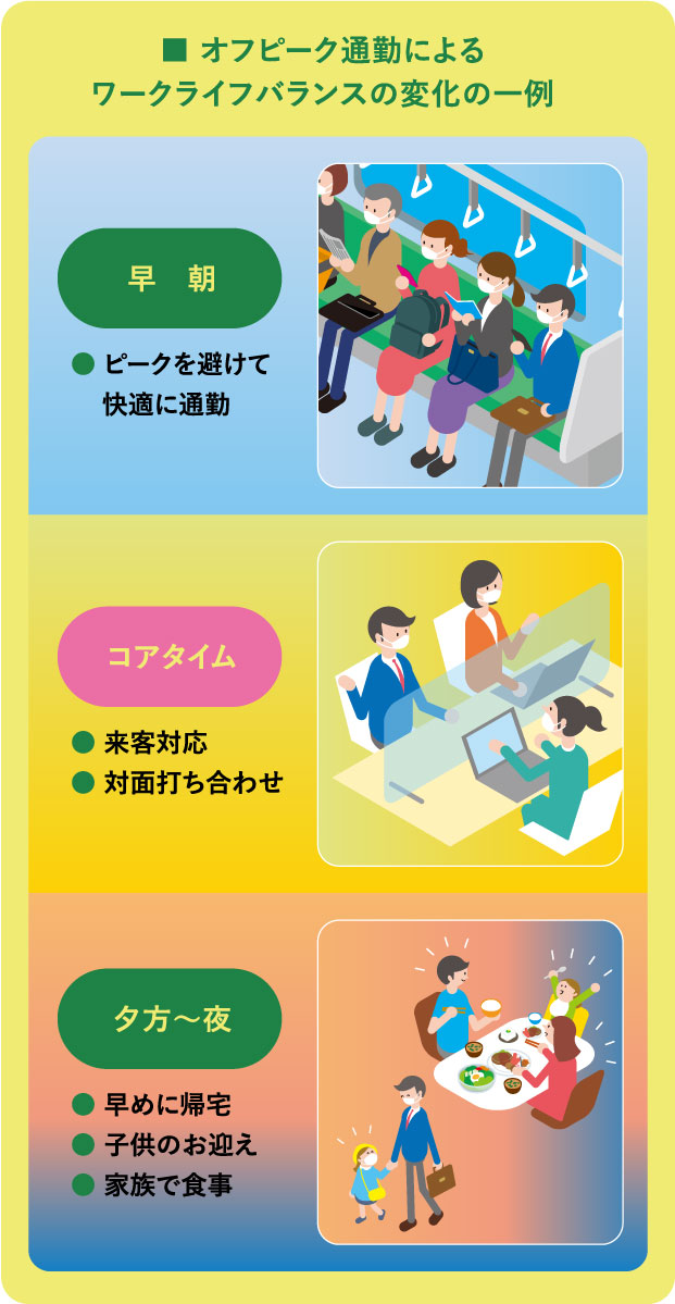 オフピーク通勤によるワークライフバランスの変化の一例
