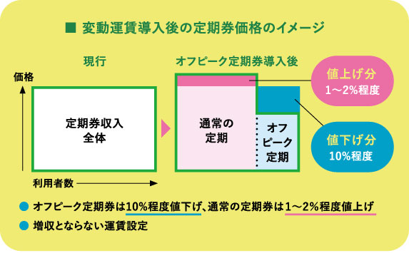 変動運賃導入後の定期券価格のイメージ