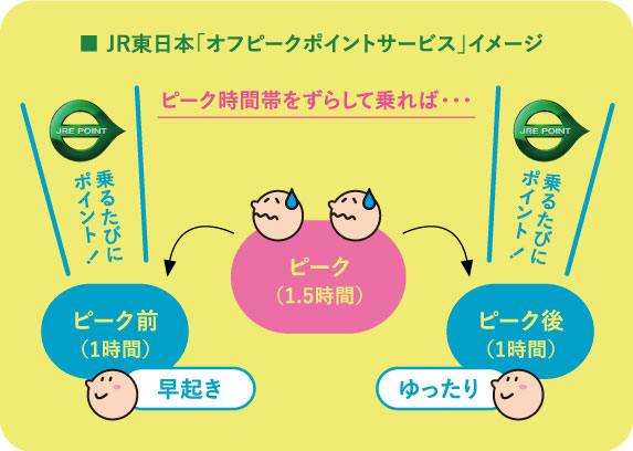 JR東日本「オフピークポイントサービス」イメージ