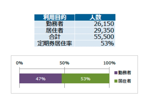 定期券保有者の利用目的