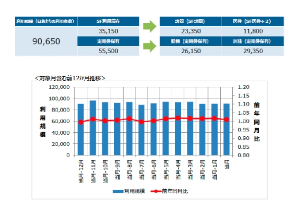 利用規模・伸び率