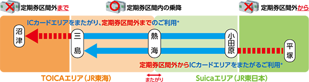 定期券区間（小田原⇔三島） 改札機利用可、定期券区間外 改札機利用不可