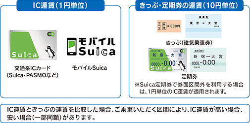 IC運賃について｜自動精算について｜利用方法｜Suica：JR東日本