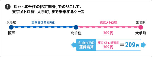 定期券を使用して乗車する場合の運賃の計算方法 Pasmoが利用可能な他の鉄道会社線を利用する場合 自動精算について 利用方法 Suica Jr東日本