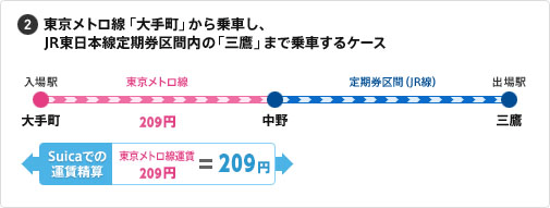 定期券を使用して乗車する場合の運賃の計算方法 Pasmoが利用可能な他の鉄道会社線を利用する場合 自動精算について 利用方法 Suica Jr東日本