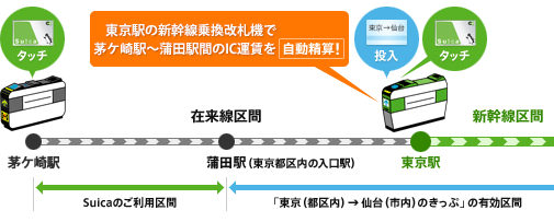 在来線から新幹線へのお乗り換え例