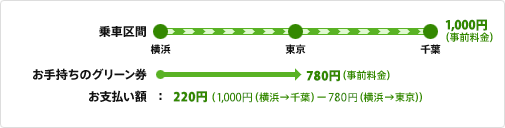 グリーン車suicaシステムをご利用に際してのご注意 普通車グリーン券の利用 利用方法 Suica Jr東日本