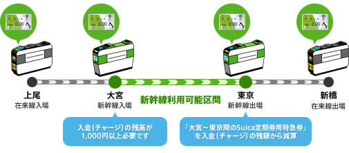 Suica定期券「上尾〜新橋間（新幹線利用可能区間：大宮〜東京）」をご利用の場合のイメージ図
