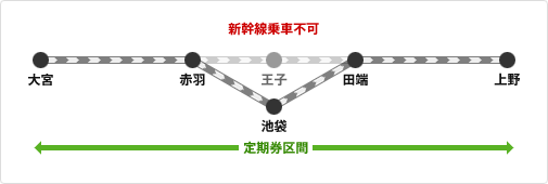 「大宮〜上野」間（池袋経由）のSuica定期券のイメージ図