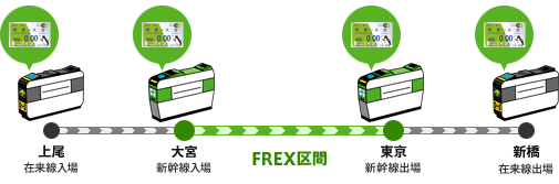 Suica FREX定期券「上尾〜新橋間（FREX区間：大宮〜東京）」をご利用の場合のイメージ図