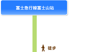 富士急行線富士山站, 徒步