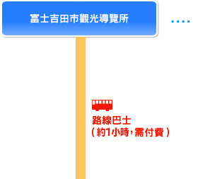 富士吉田市觀光導覽所, 路線巴士 (約1小時，需付費)