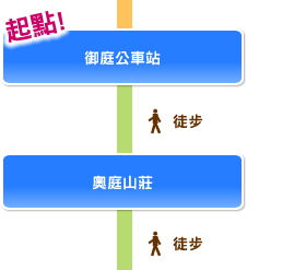 起點!, 御庭公車站, 徒步, 奧庭山莊, 徒步