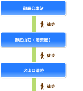 御庭公車站, 徒步, 御庭山莊（廢棄屋）, 徒步, 火山口遺跡, 徒步