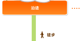 沿途, 徒步