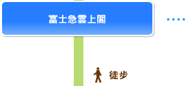 富士急雲上閣, 徒步