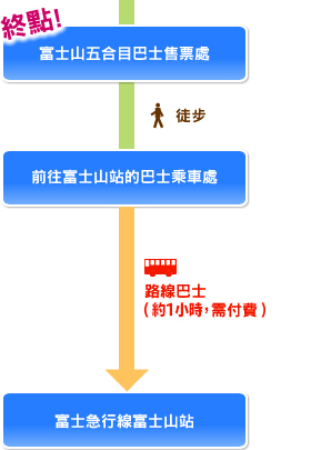 終點！, 富士山五合目巴士售票處, 徒步, 前往富士山站的巴士乘車處, 路線巴士 (約1小時，需付費), 富士急行線富士山站