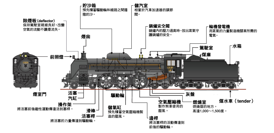 C61型蒸汽機關車的結構