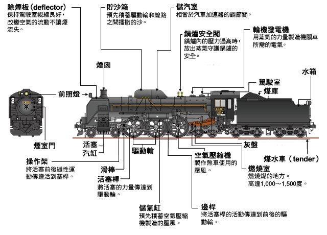 C61型蒸汽機關車的結構