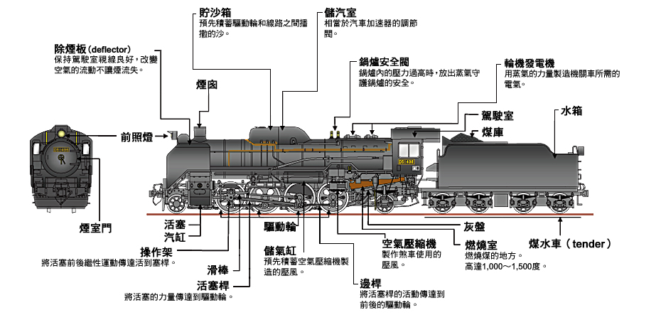 D51型蒸汽機關車的結構