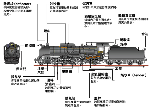 D51型蒸汽機關車的結構