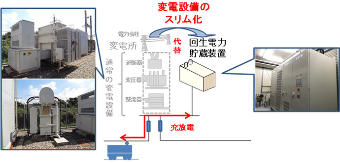 変電設備スリム化のイメージ図01