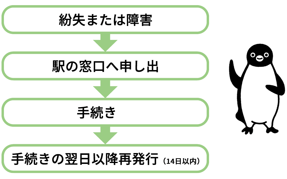 手続き方法