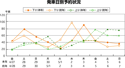 発車日別予約状況