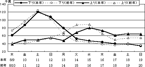 発車日別予約状況グラフ