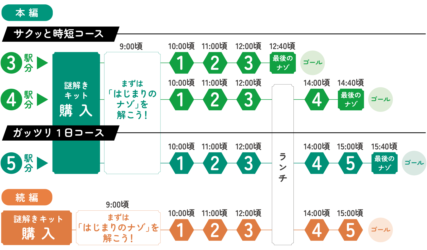 
本篇：
サクッと時短コース。
3駅分＞謎解きキット購入＞まずは「はじまりのナゾを解こう！（9:00頃）＞１（10:00頃）＞２（11:00頃）＞３（12:00頃）＞最後のナゾ（12:40頃）＞ゴール。
4駅分＞謎解きキット購入＞まずは「はじまりのナゾを解こう！（9:00頃）＞１（10:00頃）＞２（11:00頃）＞３（12:00頃）＞ランチ＞４（14:00頃）＞最後のナゾ（14:40頃）＞ゴール。
ガッツリ1日コース。
5駅分＞謎解きキット購入＞まずは「はじまりのナゾを解こう！（9:00頃）＞１（10:00頃）＞２（11:00頃）＞３（12:00頃）＞ランチ＞４（14:00頃）＞５（15:00頃）＞最後のナゾ（15:40頃）＞ゴール。
続編：
謎解きキット購入＞まずは「はじまりのナゾを解こう！（9:00頃）＞１（10:00頃）＞２（11:00頃）＞３（12:00頃）＞ランチ＞４（14:00頃）＞５（15:00頃）＞ゴール。