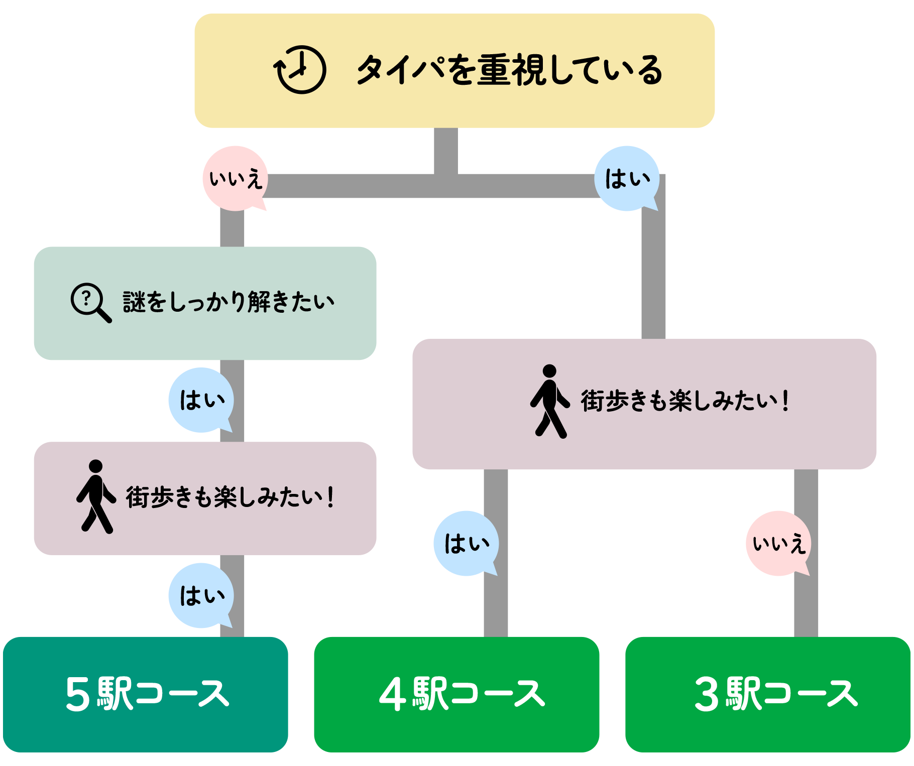 
タイパを重視してる＞いいえ＞謎をしっかり解きたい＞はい＞街歩きも楽しみたい！＞はい＞5駅コース。
タイパを重視してる＞はい＞街歩きも楽しみたい！＞はい＞4駅コース。
タイパを重視してる＞はい＞街歩きも楽しみたい！＞いいえ＞3駅コース。
