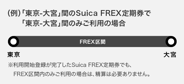 精算パターン例：FREX区間内のみご利用の場合