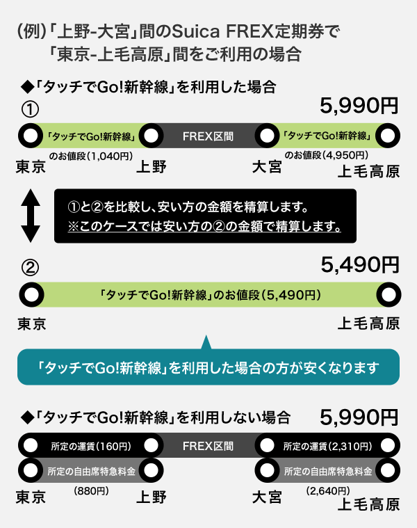 精算パターン例：FREX区間の前後に連続してご利用いただく場合（新幹線のみご利用）