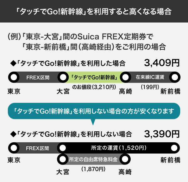 精算パターン例：在来線を含めてFREX区間の前後に連続してご利用いただく場合のうち「タッチでGo!新幹線」を利用すると高くなる場合
