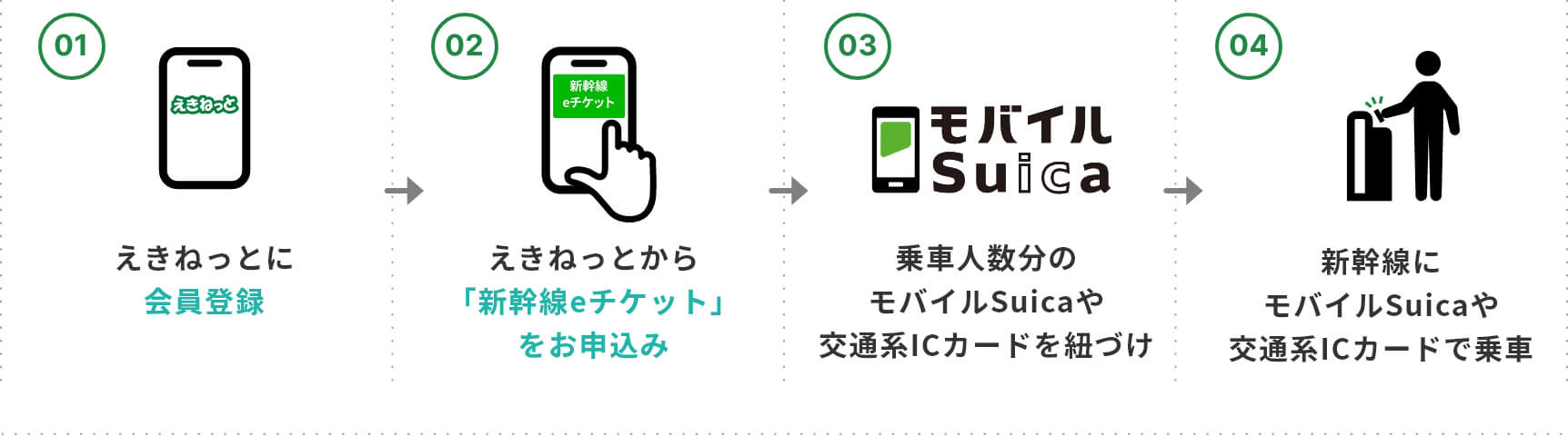 えきねっとに会員登録。えきねっとから新幹線のお申し込み。きっぷ・座席の種類選択ページで「新幹線eチケット」を選択。乗車人数分のカードを登録。新幹線にカードで乗車。