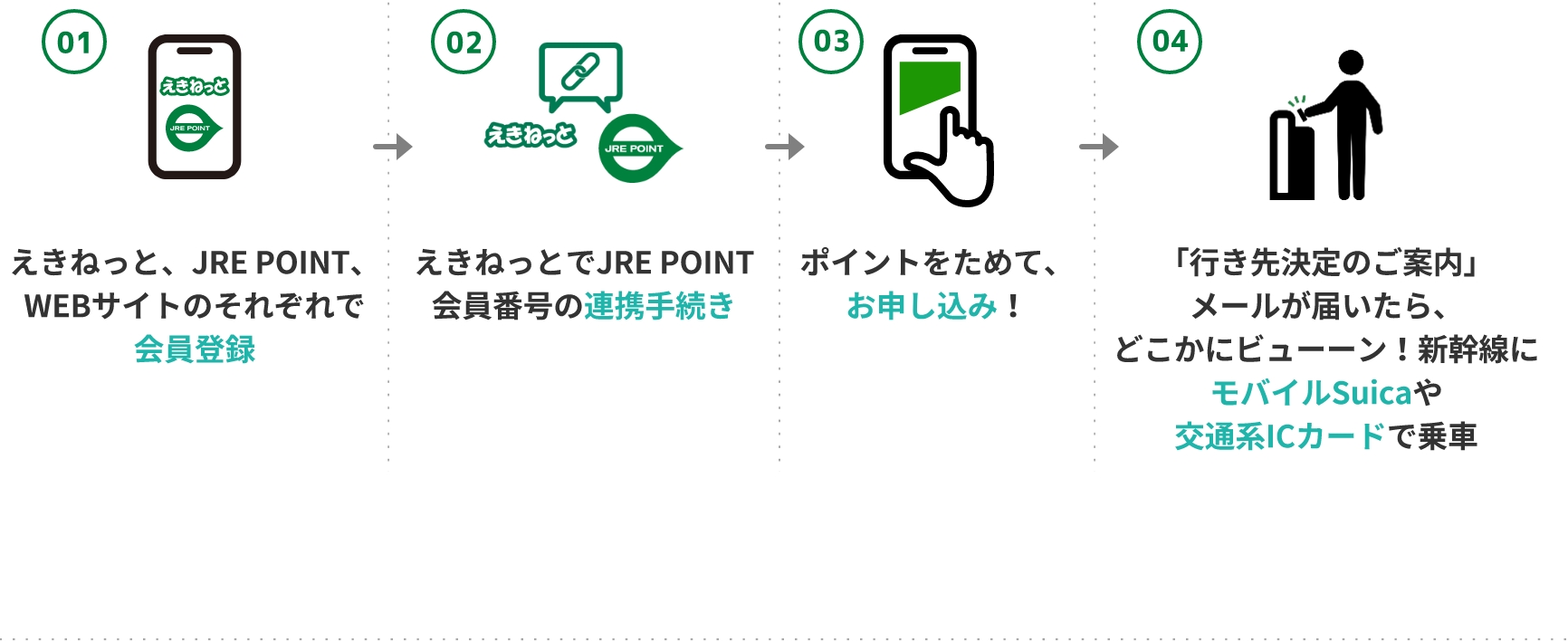 えきねっと、JRE POINT、Webのそれぞれで会員登録 えきねっとJRE POINT会員番号の連携手続き　ポイントを貯めて、お申し込み! 「行き先決定のご案内」メールが届いたら、どこかにビューーン！新幹線にモバイルSuicaや交通系ICカードで乗車