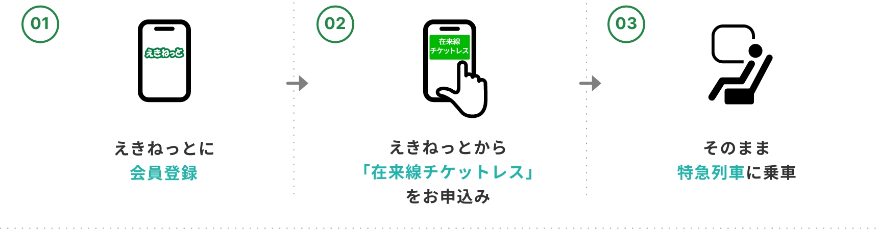 えきねっとに会員登録。えきねっとから特急列車のお申し込み。座席・商品選択ページで「在来線チケットレス」を選択。そのまま特急列車に乗車