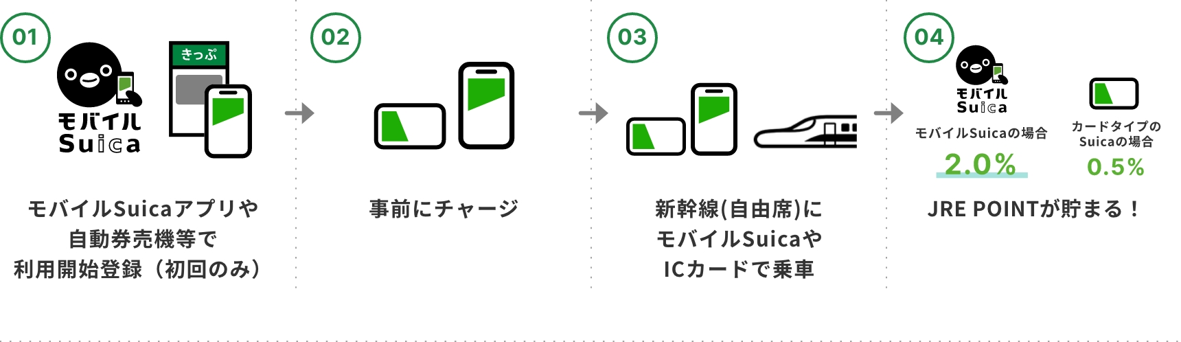 モバイルSuicaアプリや自動券売機等で利用登録（初回のみ）。事前にチャージ。新幹線（自由席）にモバイルSuicaやICカードで乗車。JRE POINTが貯まる！