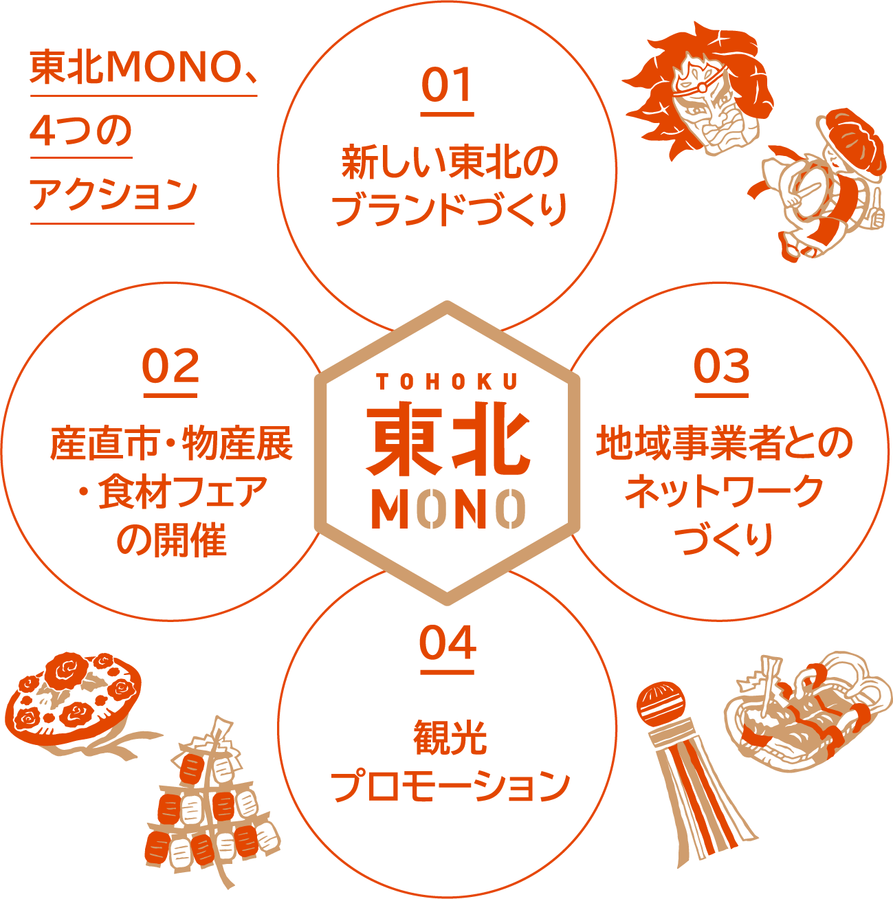 東北MONO、4つのアクション