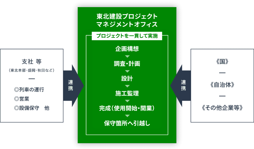 東北建設プロジェクトマネジメントオフィス