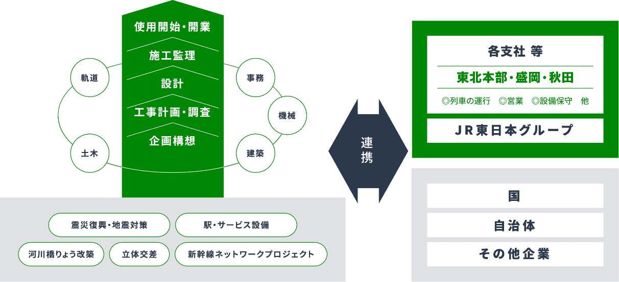 スタッフ体系