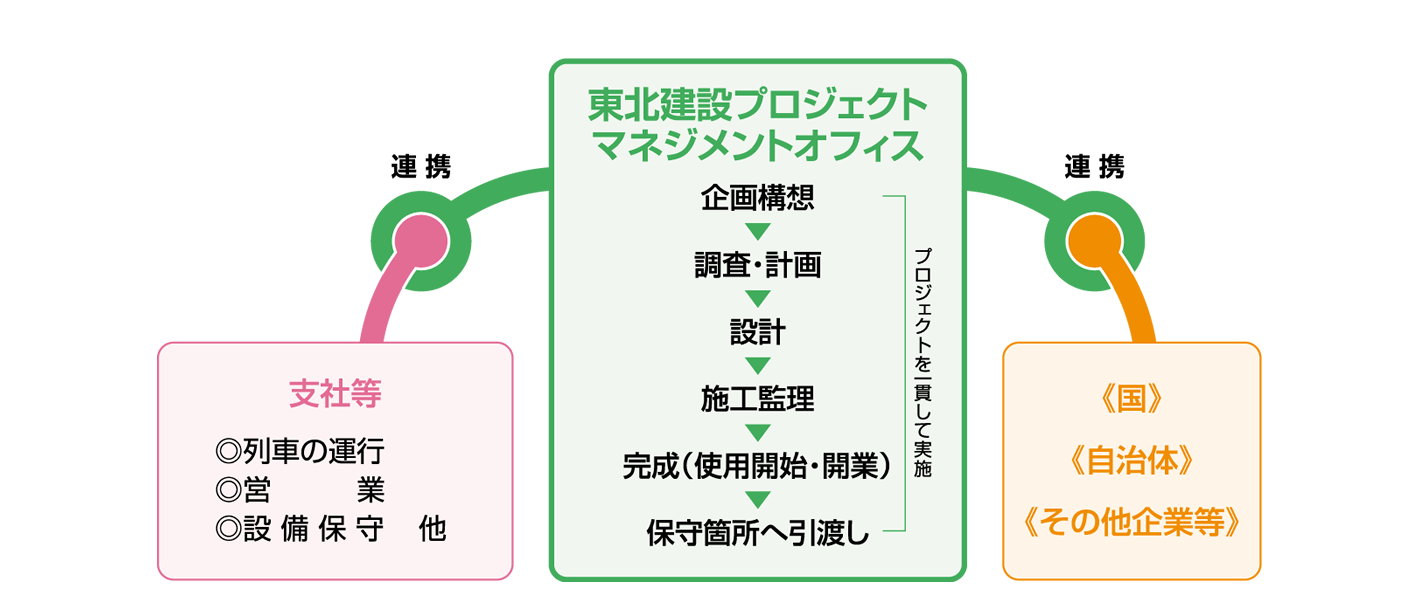 東北建設プロジェクトマネジメントオフィスの業務