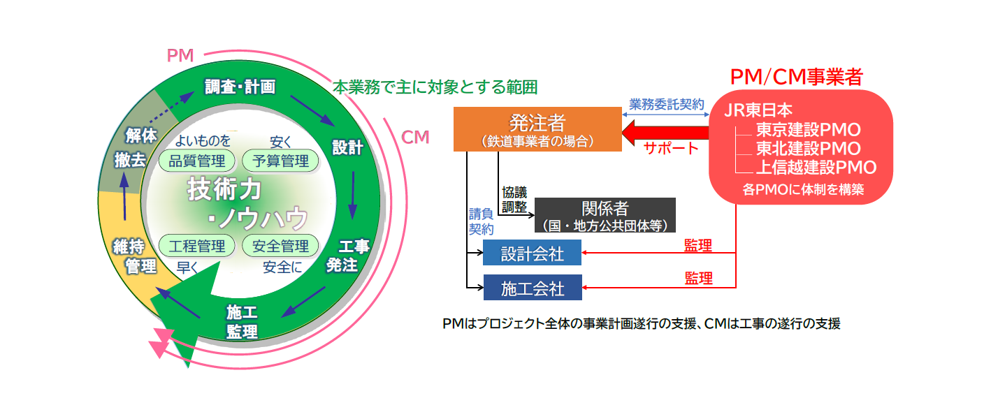 PM/CM業務